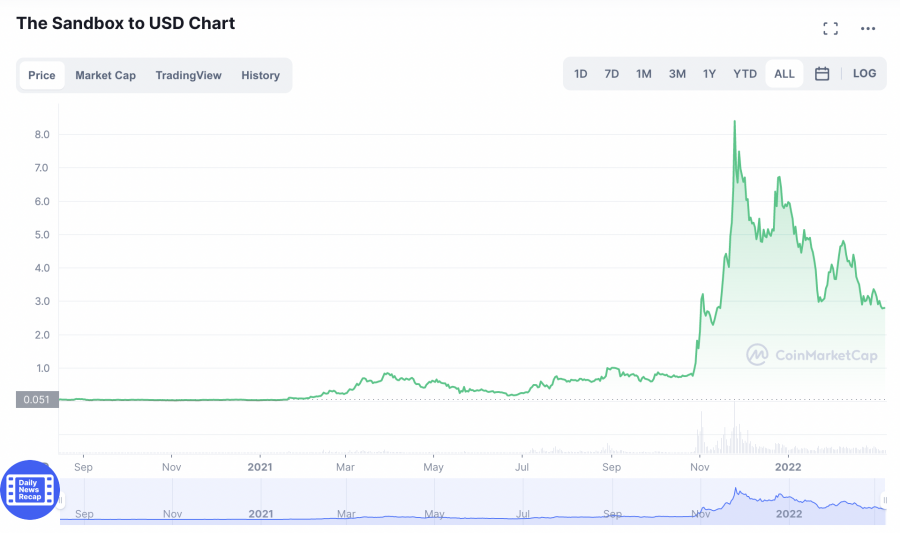 investir crypto long terme - The sandbox chart