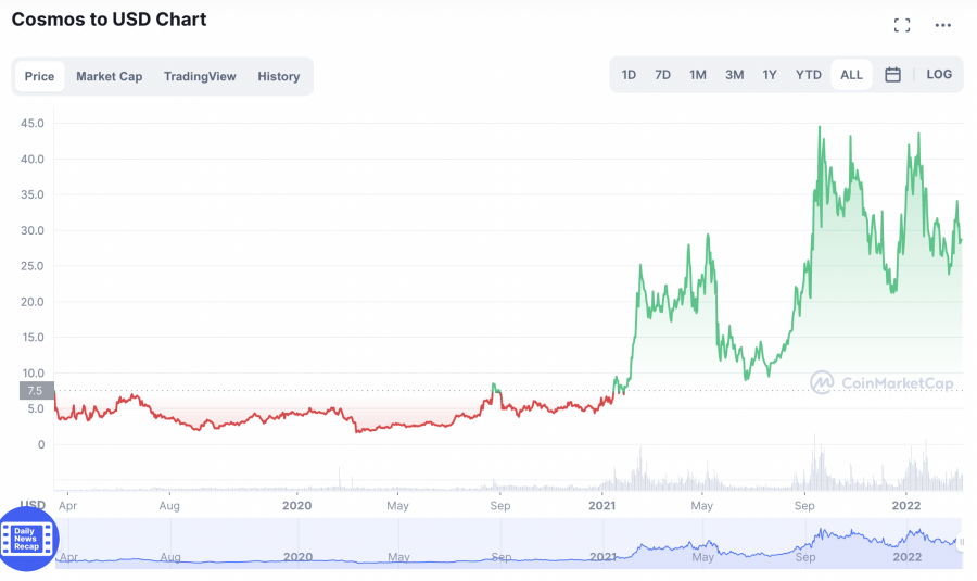 Cosmos to USD Chart