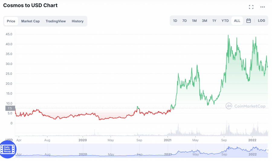 Cosmos prix - meilleurs altcoins