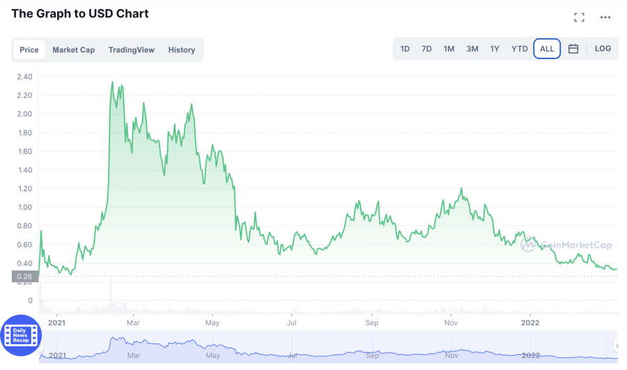 the graph to usd chart En İyi Web 3.0 Coinleri