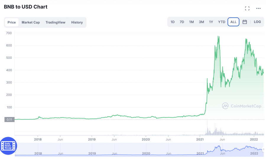 top 10 crypto long terme - BNB to USD chart