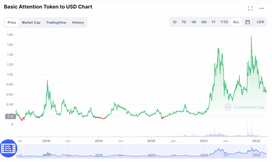 price chart of bat - best web3 crypto