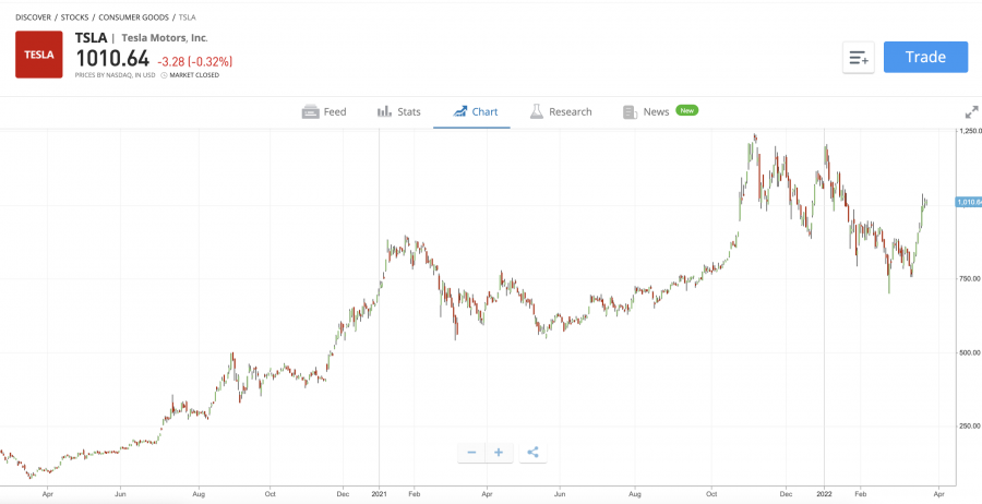 Tesla stocks on eToro