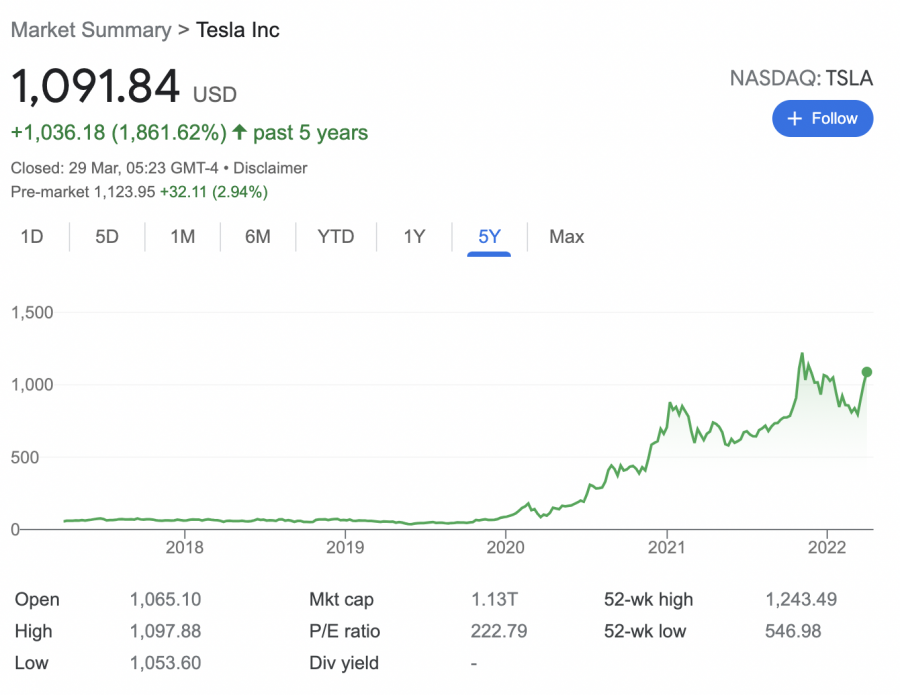 Tesla share price
