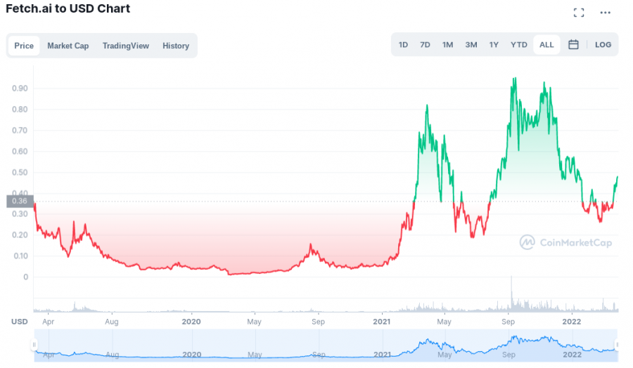 cmc fetchai chart