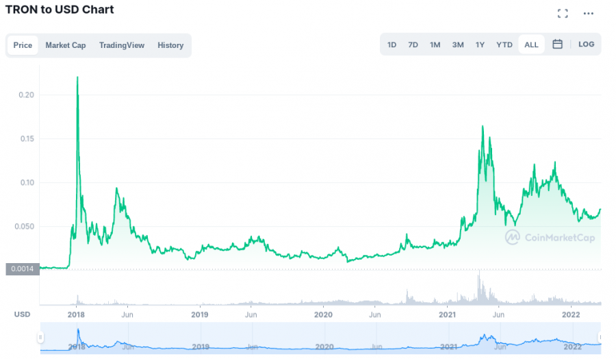 cmc tron chart