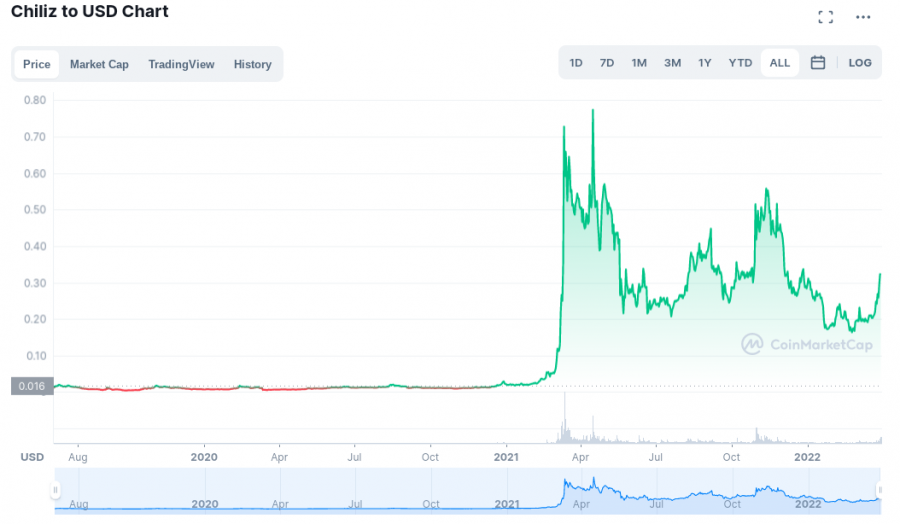 best crypto under $1 - cmc chiliz chart
