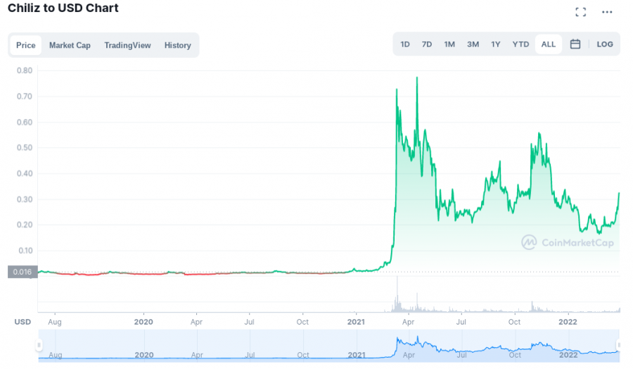 cmc chiliz chart