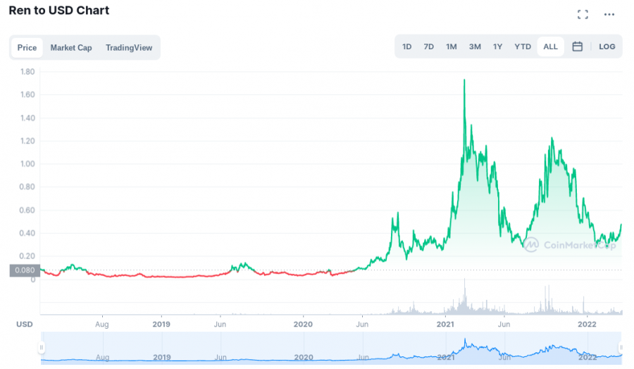 cmc ren chart