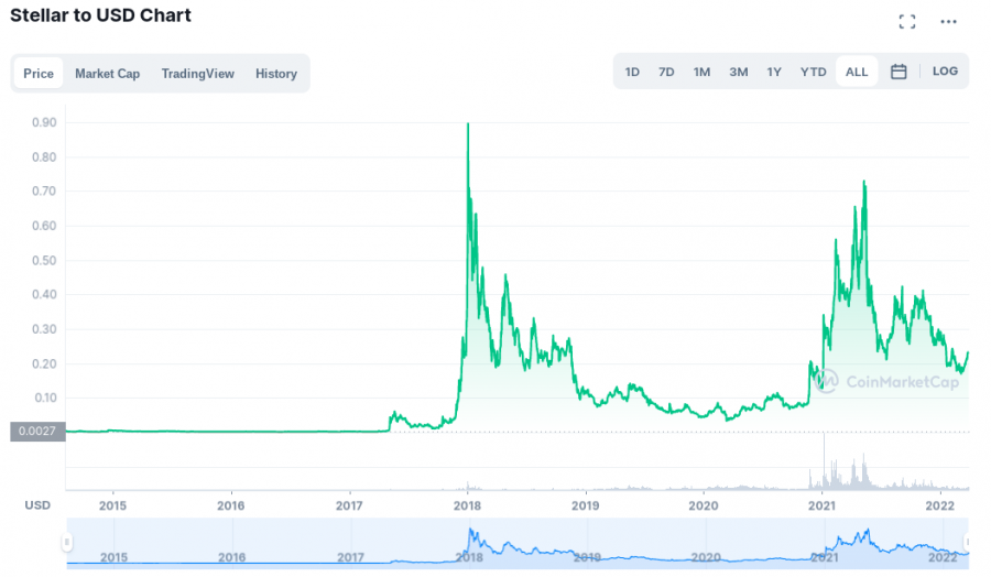 grafico stellare cmc