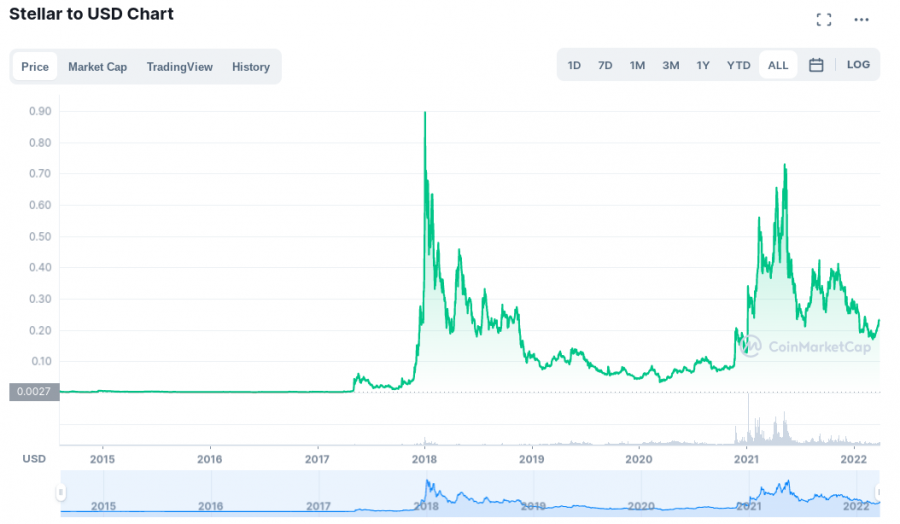 cmc stellar chart