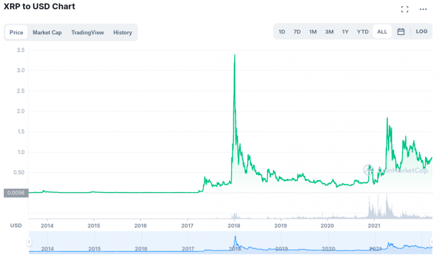 best crypto under $1 - cmc XRP chart