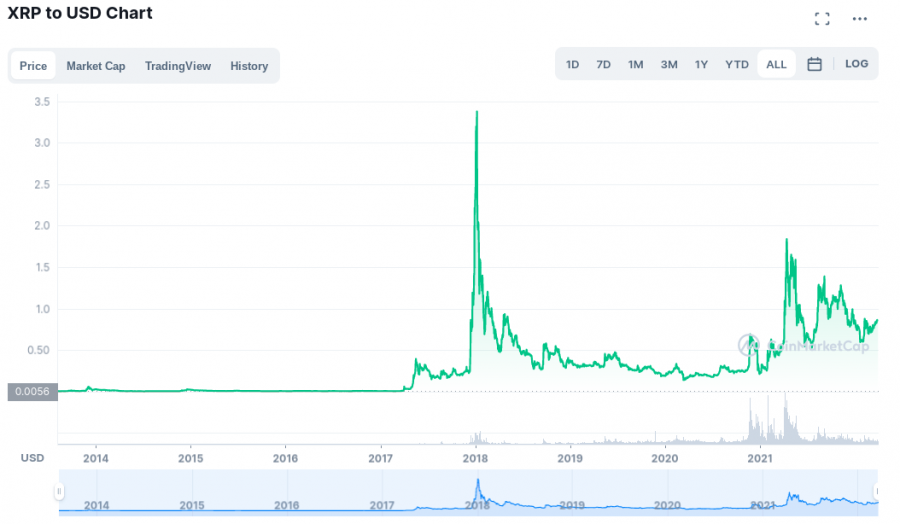 Grafico XRP cmc