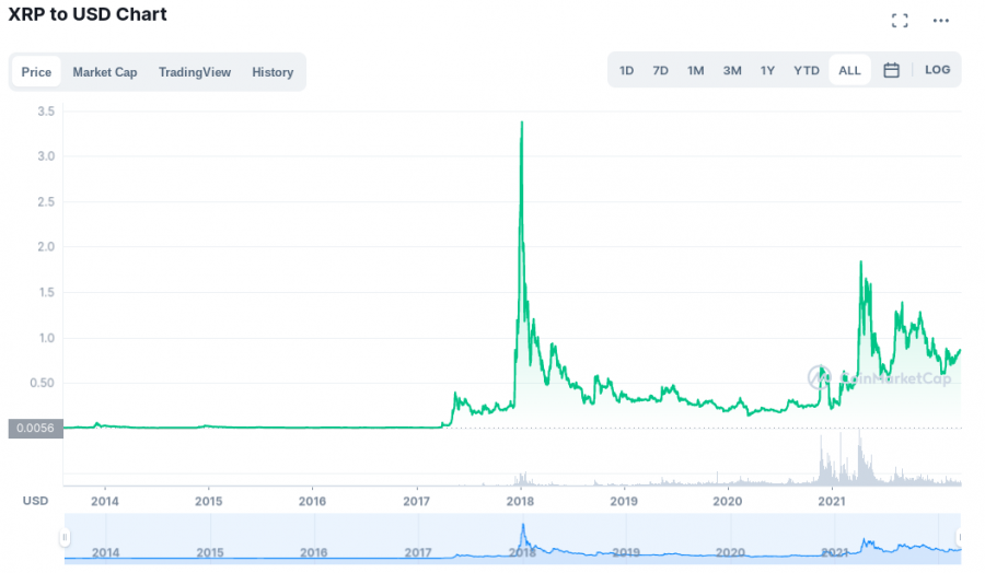 cmc XRP chart