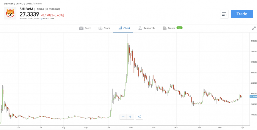 buy shiba inu on etoro