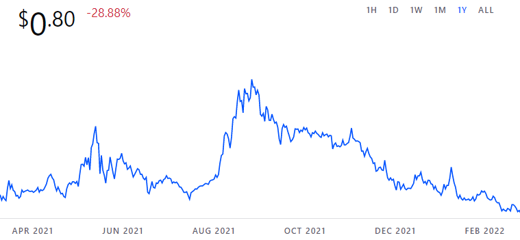 Cardano price chart 2022