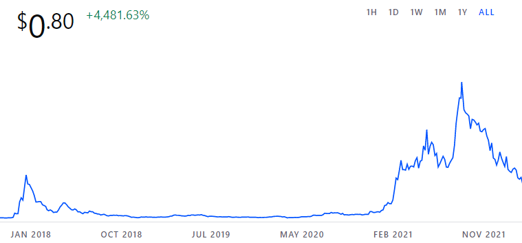 Cardano Price History Chart