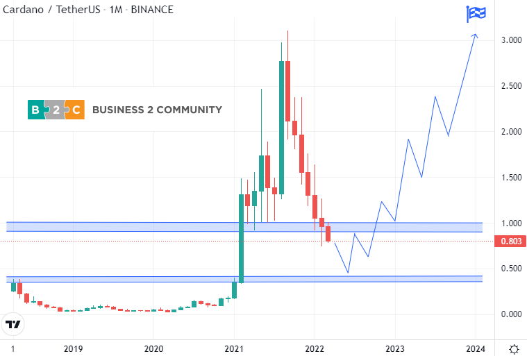 tiktok stock price history