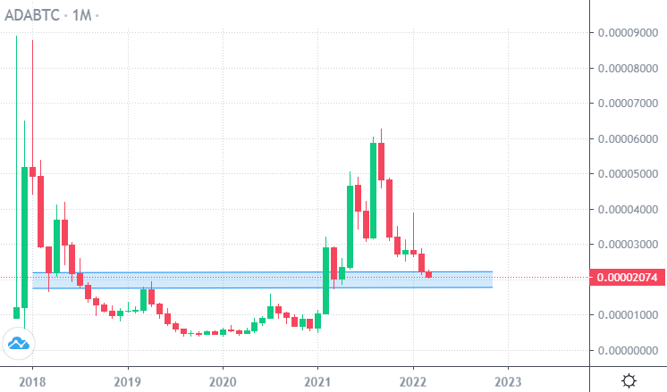 Cardano vs Bitcoin