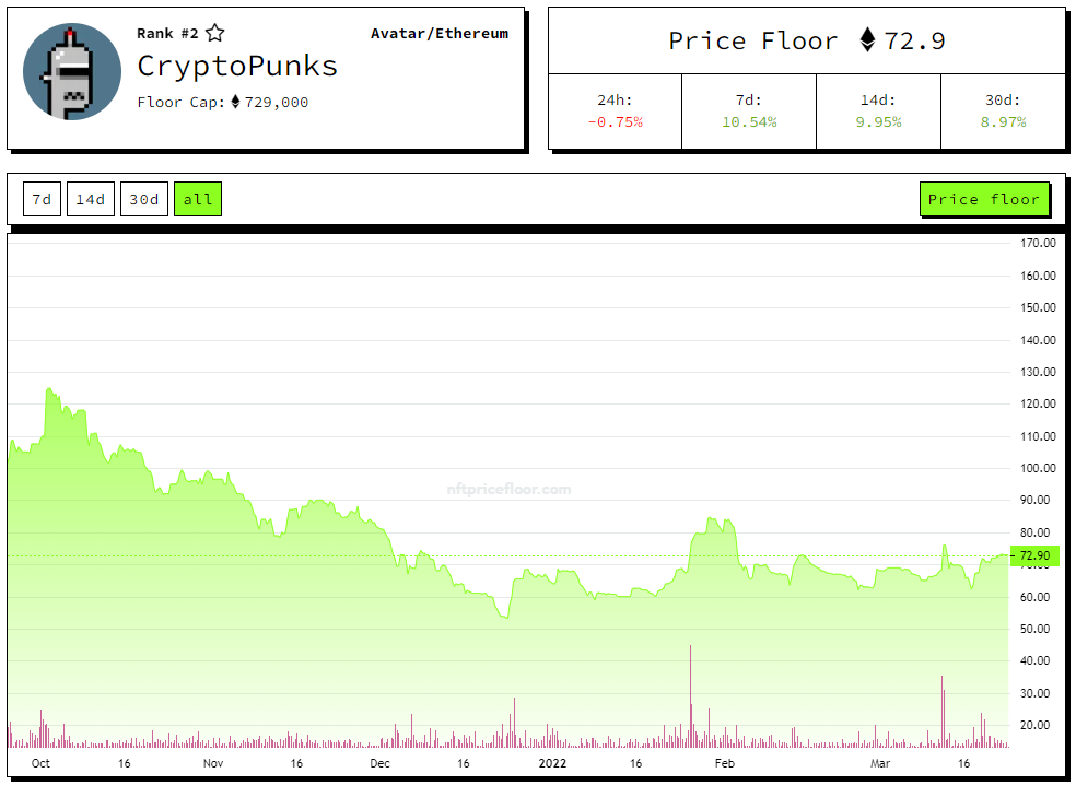 CryptoPunks Price