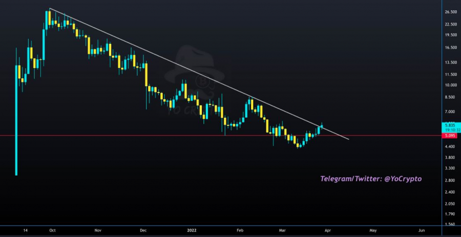 dYdX price prediction