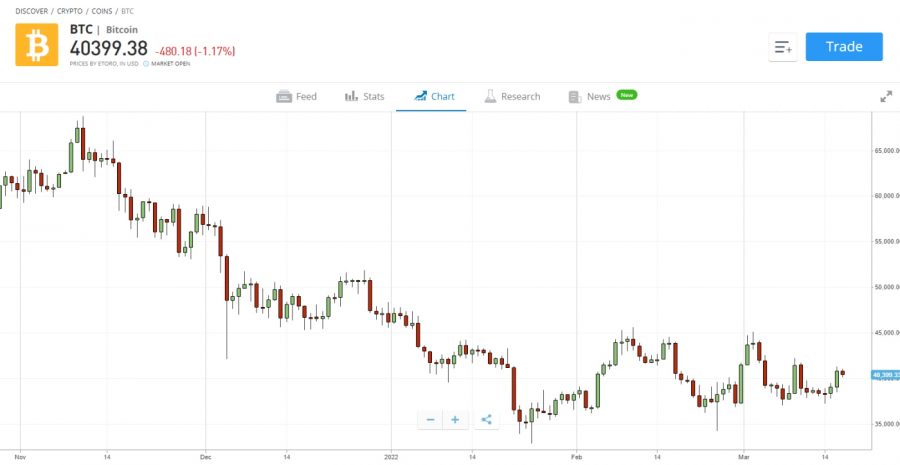 Buy bitcoins with eToro