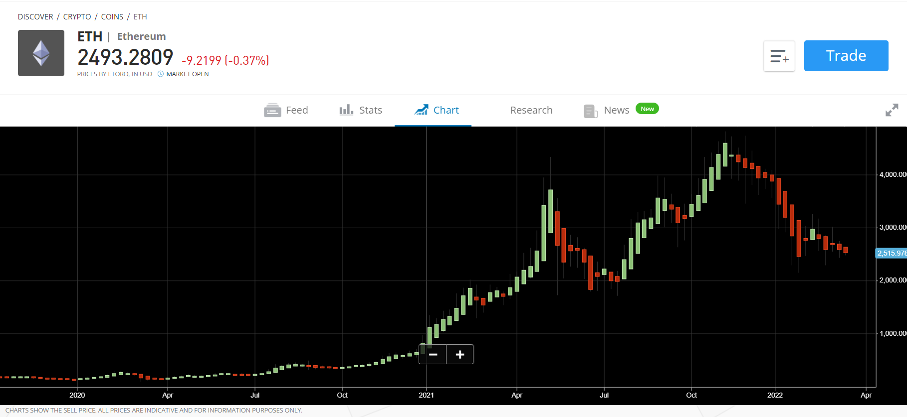 etoro price chart B2C ethereum