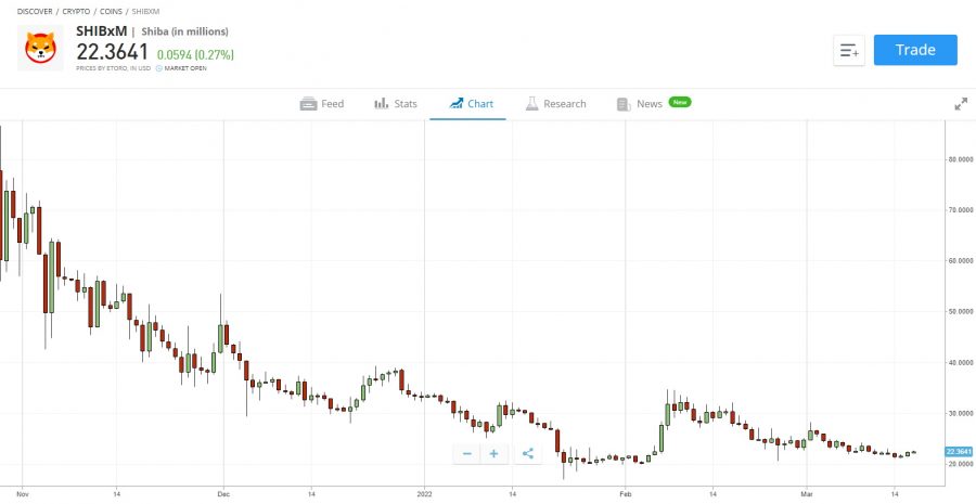 Shib coin price