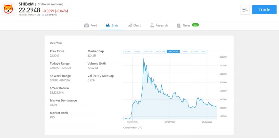 Shiba Inu Price Prediction - eToro