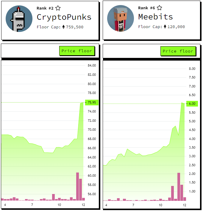 CryptoPunks Meebits Floor Price