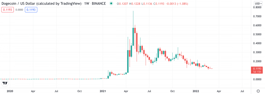 DOGE price chart