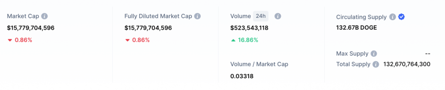 dogecoin market stats