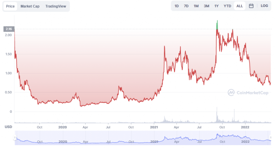 Algorand Price History