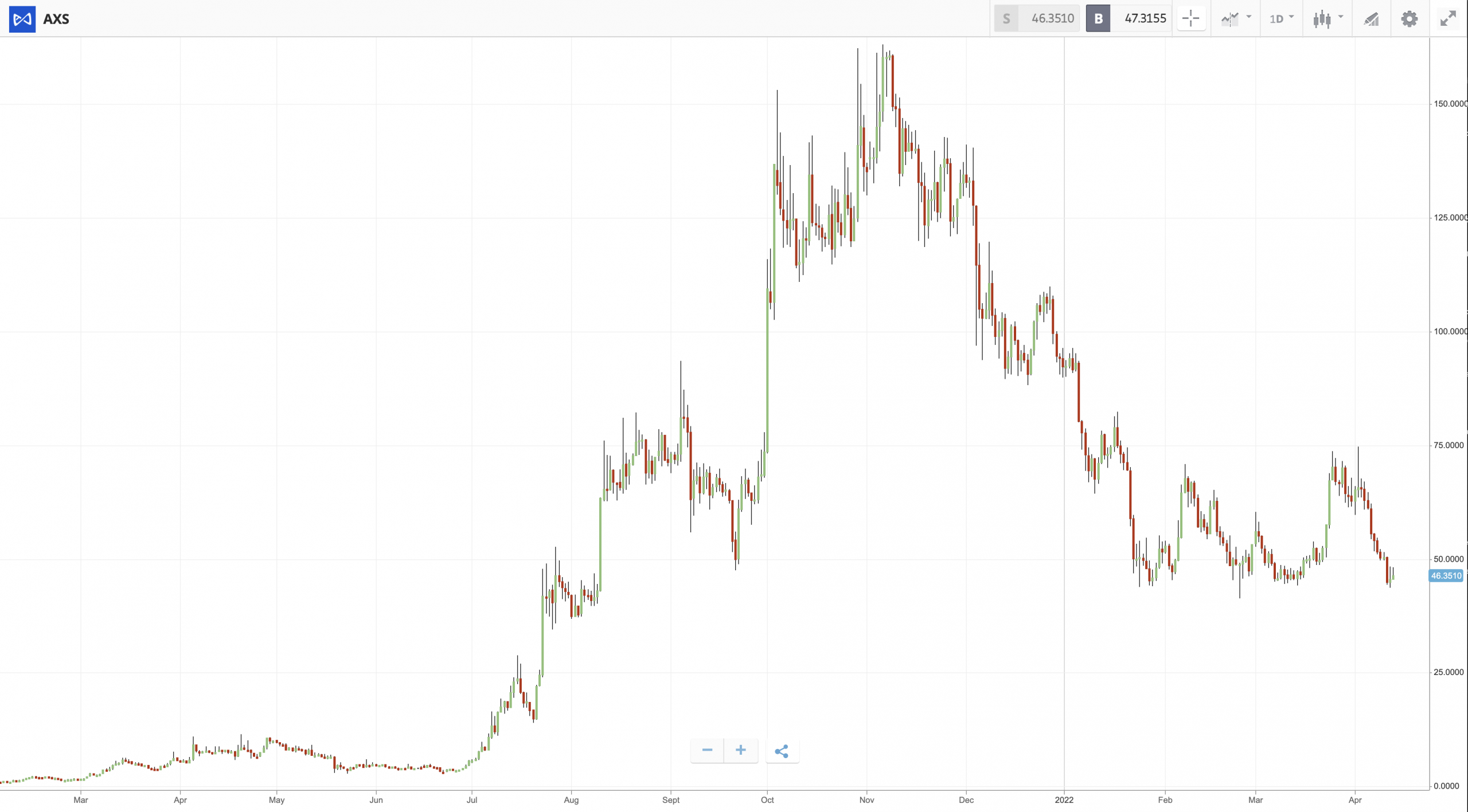 best utility tokens - AXS Chart