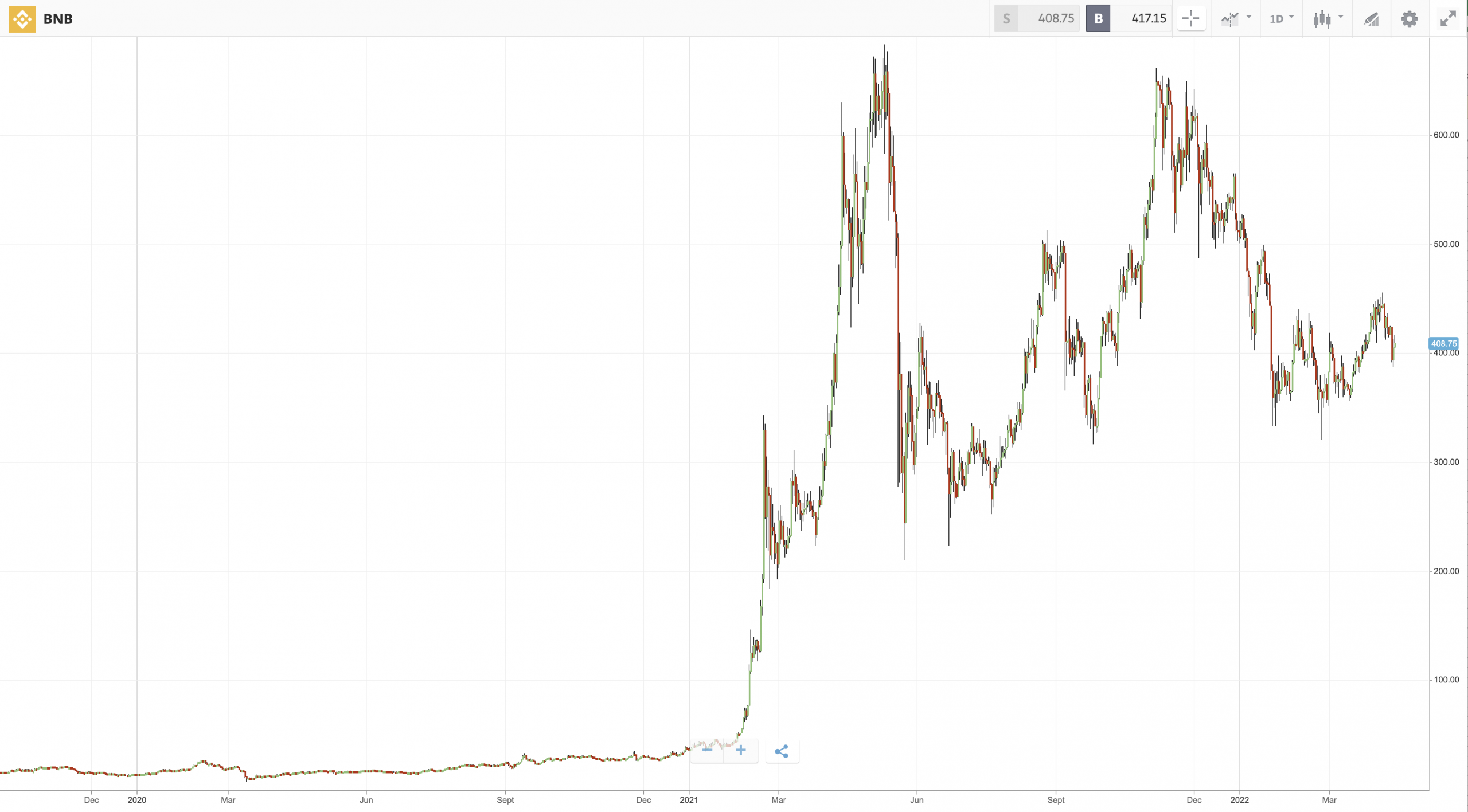 best utility tokens - BNB Chart