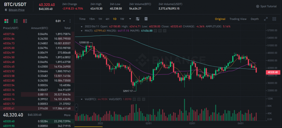 Binance Bitcoin chart