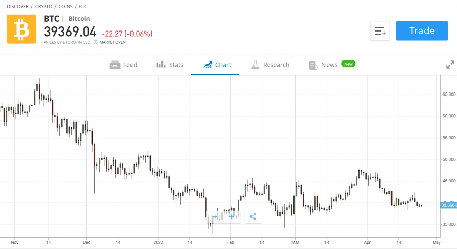 Acquista Bitcoin su etoro