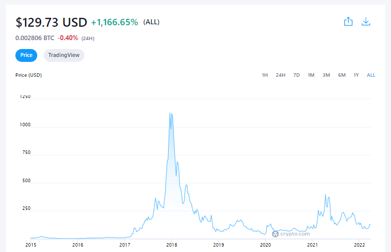 How to buy dash cryptocurrency with usd forex holy grail indicator has expired