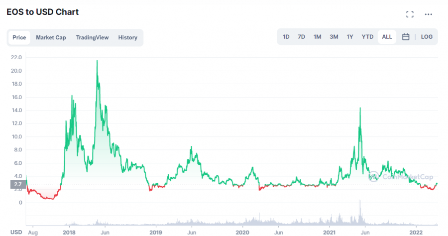 EOS price chart