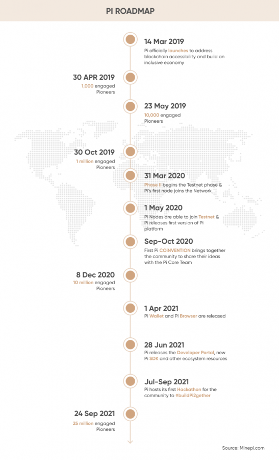 Pi coin forecast roadmap