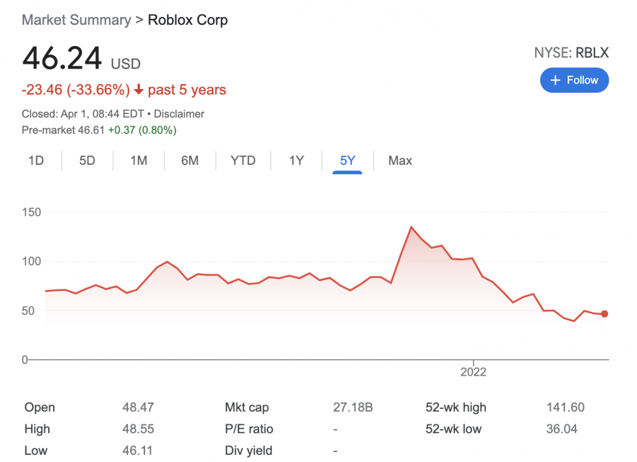Roblox price chart