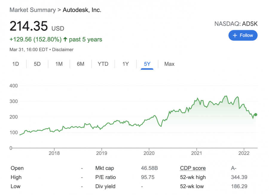 Autodesk price chart