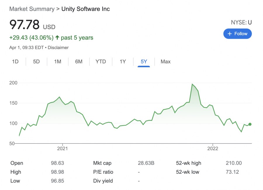 best metaverse stocks - Unity Software stock