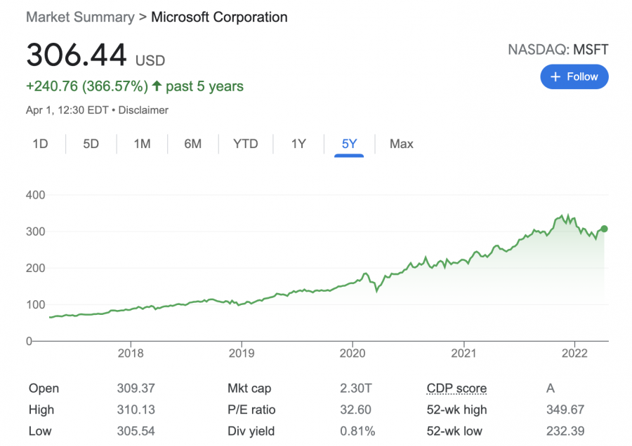 akcie společnosti Microsoft