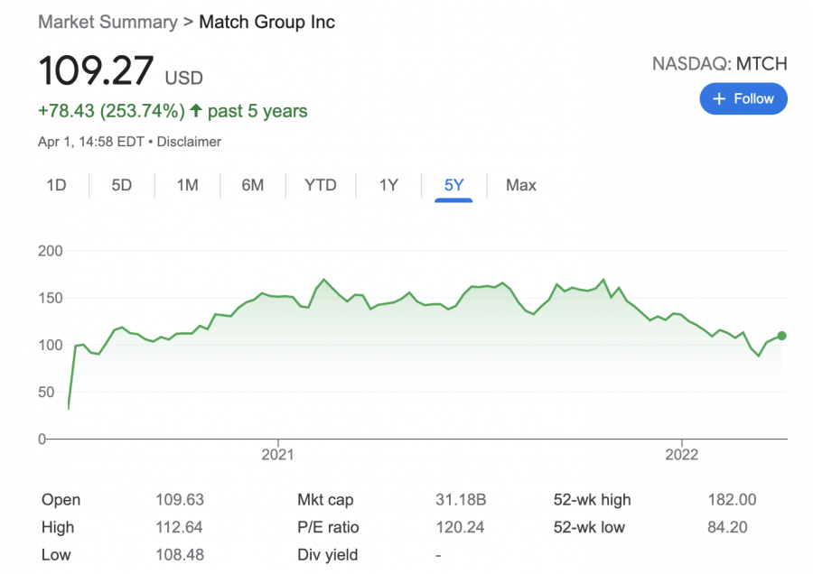 best metaverse stocks - Match group stock