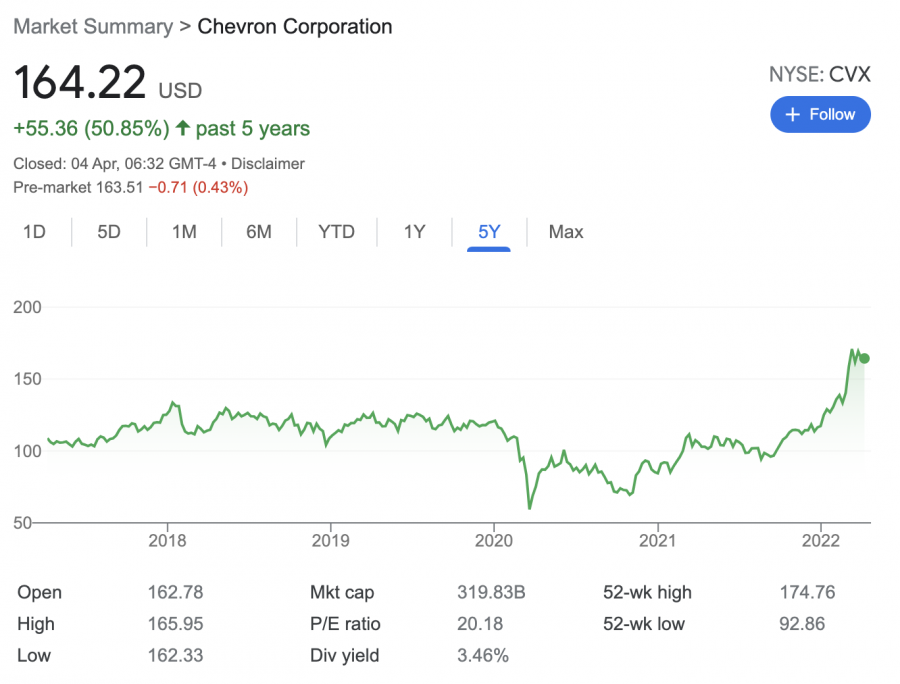 Chevron stocks