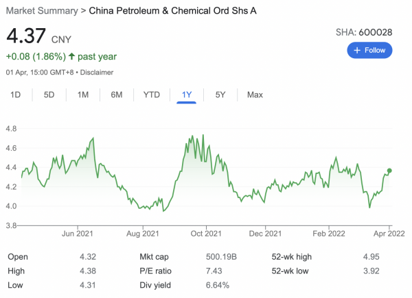 china petroleum stock