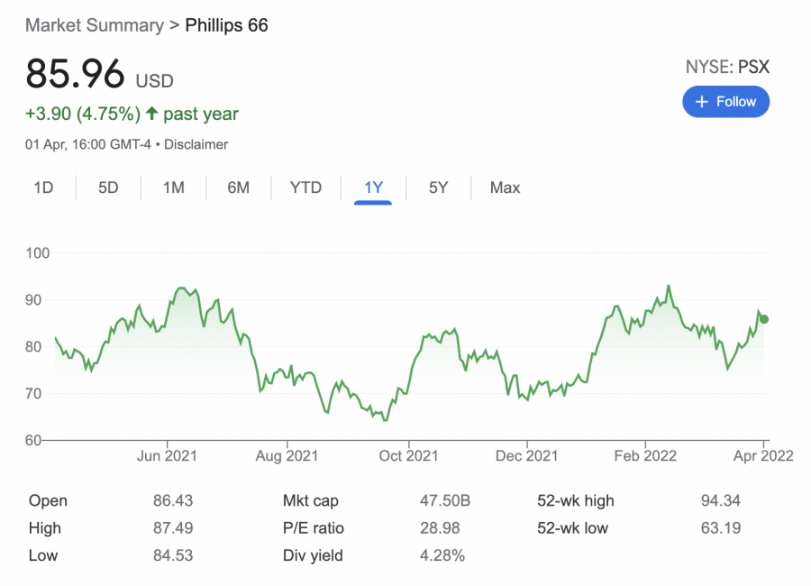 Phillips 66 stock