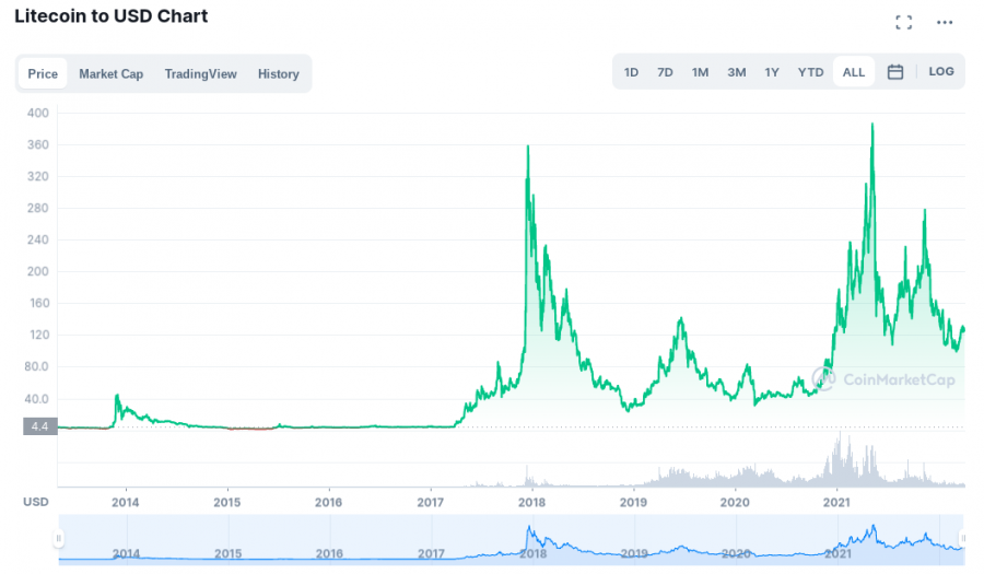 Google Litecoin chart