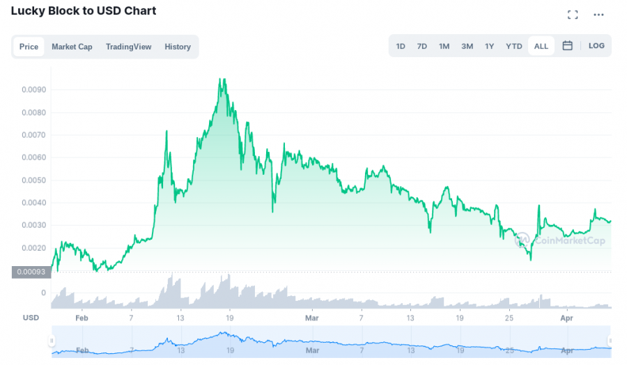 Lucky Block price